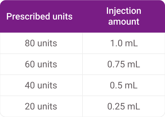 Acthar Gel: Prescribed units to injection amount (mL) conversion chart